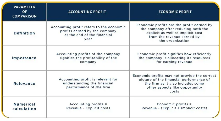 What Everybody Ought To Know About Accounting Profit Rayvat Accounting 0088